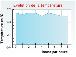 Evolution de la temp�rature de la ville de Lac�p�de