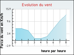 Evolution du vent de la ville Lac�p�de