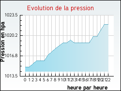 Evolution de la pression de la ville Lachalade
