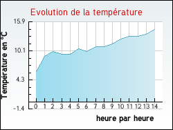 Evolution de la temp�rature de la ville de Lachapelle-Graillouse