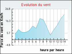 Evolution du vent de la ville Lachapelle-Graillouse
