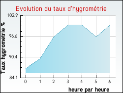Evolution du taux d'hygrométrie de la ville Lachapelle-sous-Gerberoy