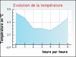 Evolution de la température de la ville de Lachapelle-sous-Gerberoy
