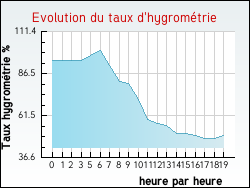 Evolution du taux d'hygromtrie de la ville Lachapelle-sous-Rougemont