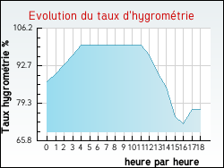 Evolution du taux d'hygrométrie de la ville Lachapelle-sous-Rougemont