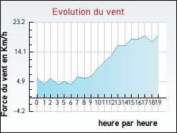 Evolution du vent de la ville Lachapelle-sous-Rougemont
