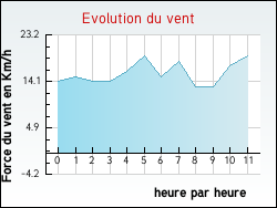 Evolution du vent de la ville Lachapelle