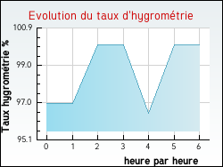 Evolution du taux d'hygrom�trie de la ville Lachau