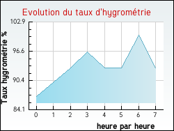 Evolution du taux d'hygrom�trie de la ville Lacollonge