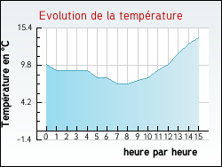 Evolution de la temp�rature de la ville de Lacommande