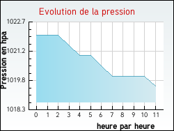 Evolution de la pression de la ville Lacour
