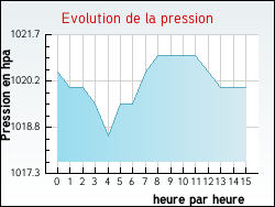 Evolution de la pression de la ville Lacour