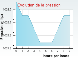 Evolution de la pression de la ville Lacour