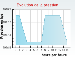 Evolution de la pression de la ville Lacroix-Falgarde