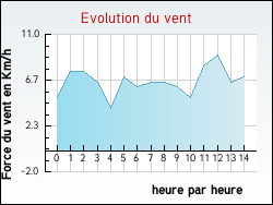 Evolution du vent de la ville Lacroix-Falgarde