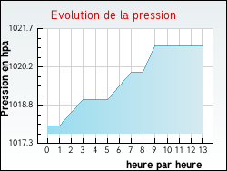 Evolution de la pression de la ville Ladev�ze-Rivi�re