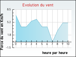 Evolution du vent de la ville Ladinhac