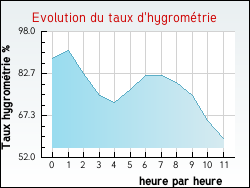 Evolution du taux d'hygrom�trie de la ville Ladoye-sur-Seille