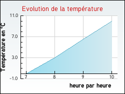 Evolution de la temp�rature de la ville de Laduz