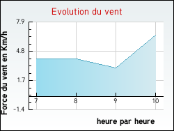 Evolution du vent de la ville Laduz