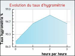 Evolution du taux d'hygrométrie de la ville Lafage-sur-Sombre