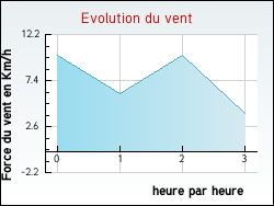 Evolution du vent de la ville Lafage-sur-Sombre