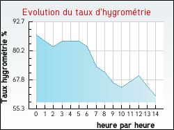 Evolution du taux d'hygrom�trie de la ville Lafarre