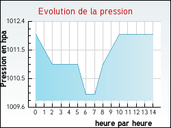 Evolution de la pression de la ville Lafarre