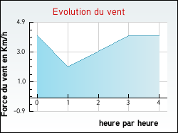 Evolution du vent de la ville Lafat