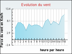 Evolution du vent de la ville Lafitte