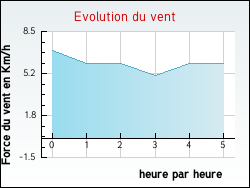 Evolution du vent de la ville Lageon