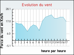 Evolution du vent de la ville Lageon