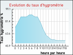 Evolution du taux d'hygromtrie de la ville Lagnieu