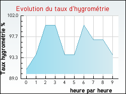 Evolution du taux d'hygromtrie de la ville Lagorce
