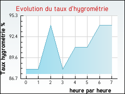 Evolution du taux d'hygrom�trie de la ville Lagos