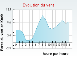 Evolution du vent de la ville Lagru�re