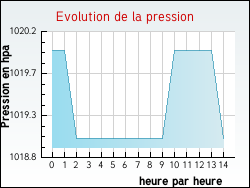 Evolution de la pression de la ville Laguenne