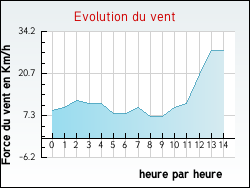 Evolution du vent de la ville Laguenne