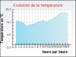 Evolution de la température de la ville de Lahaymeix