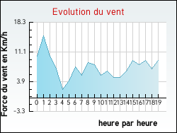 Evolution du vent de la ville Lahaymeix