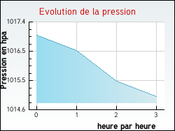 Evolution de la pression de la ville Laignelet