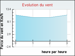 Evolution du vent de la ville Laignelet