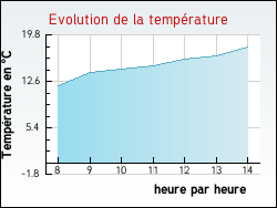 Evolution de la temp�rature de la ville de Laignes