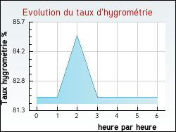 Evolution du taux d'hygromtrie de la ville Lailly-en-Val