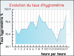 Evolution du taux d'hygrom�trie de la ville Lailly-en-Val
