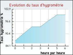 Evolution du taux d'hygrom�trie de la ville Lailly-en-Val