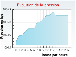 Evolution de la pression de la ville Lailly-en-Val