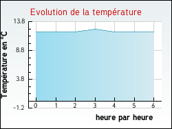 Evolution de la temprature de la ville de Lailly-en-Val