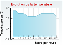 Evolution de la temp�rature de la ville de Lailly-en-Val