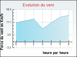 Evolution du vent de la ville Lailly-en-Val